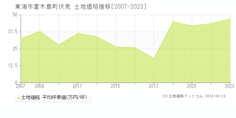 富木島町伏見(東海市)の土地価格推移グラフ(坪単価)