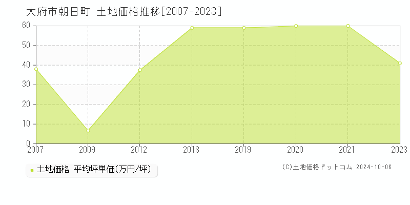 朝日町(大府市)の土地価格推移グラフ(坪単価)[2007-2023年]