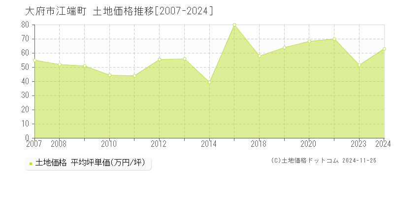 江端町(大府市)の土地価格推移グラフ(坪単価)[2007-2024年]