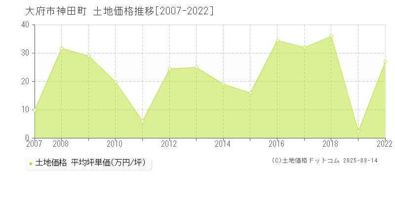 神田町(大府市)の土地価格推移グラフ(坪単価)[2007-2022年]