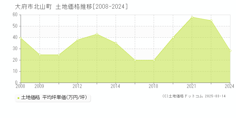 北山町(大府市)の土地価格推移グラフ(坪単価)[2008-2024年]