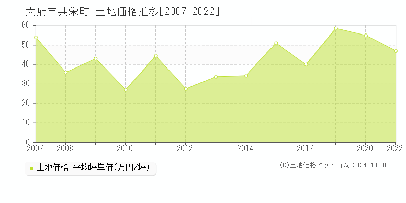 共栄町(大府市)の土地価格推移グラフ(坪単価)[2007-2022年]