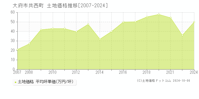 大府市共西町の土地取引事例推移グラフ 