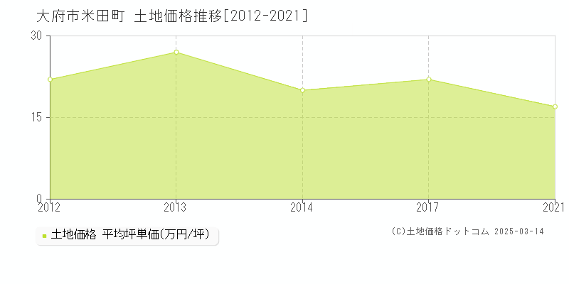 米田町(大府市)の土地価格推移グラフ(坪単価)[2012-2021年]