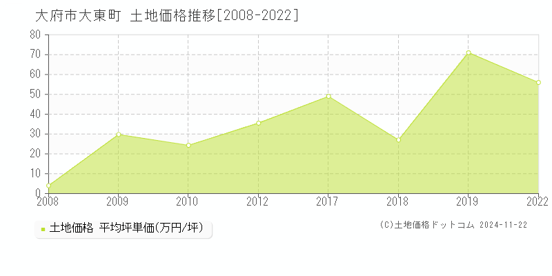 大東町(大府市)の土地価格推移グラフ(坪単価)[2008-2022年]