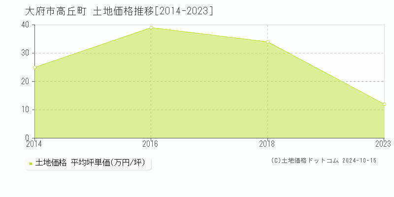 高丘町(大府市)の土地価格推移グラフ(坪単価)[2014-2023年]