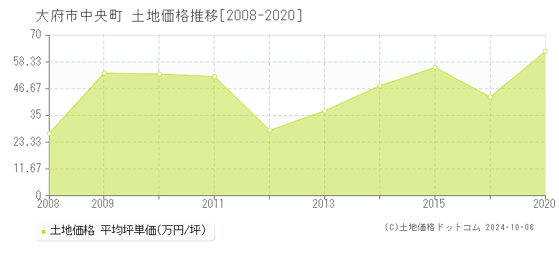 中央町(大府市)の土地価格推移グラフ(坪単価)[2008-2020年]