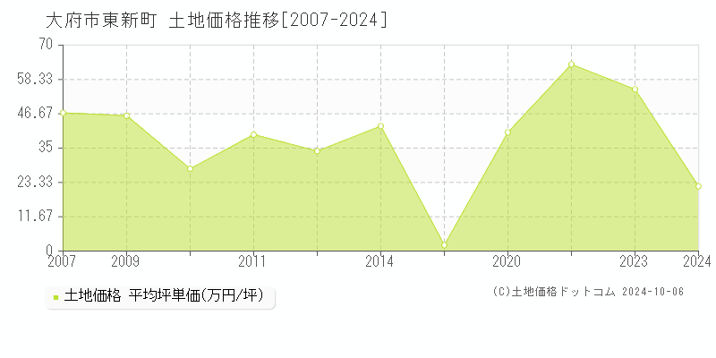 東新町(大府市)の土地価格推移グラフ(坪単価)[2007-2024年]