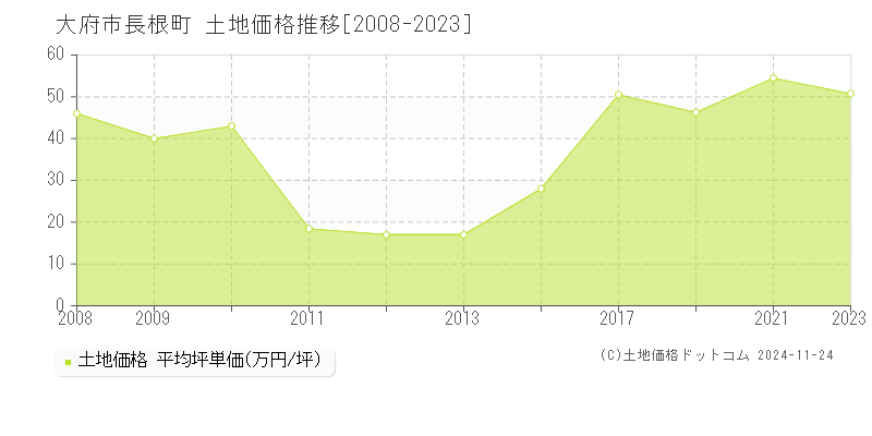 長根町(大府市)の土地価格推移グラフ(坪単価)[2008-2023年]