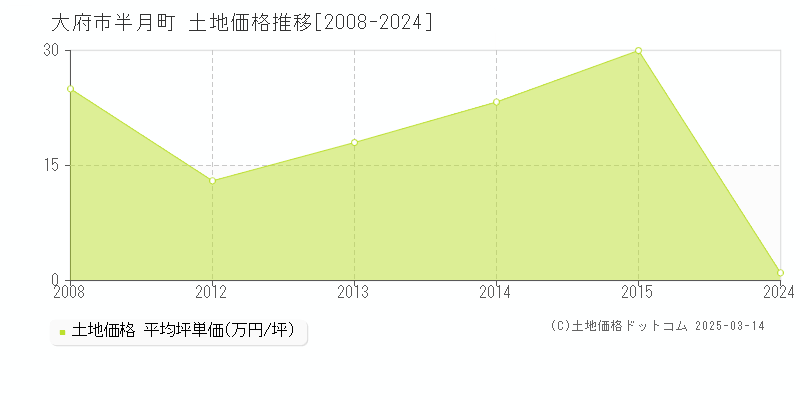 半月町(大府市)の土地価格推移グラフ(坪単価)[2008-2015年]