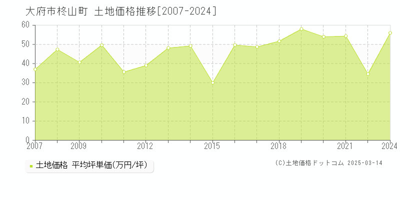 柊山町(大府市)の土地価格推移グラフ(坪単価)[2007-2024年]