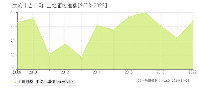 吉川町(大府市)の土地価格推移グラフ(坪単価)[2008-2022年]