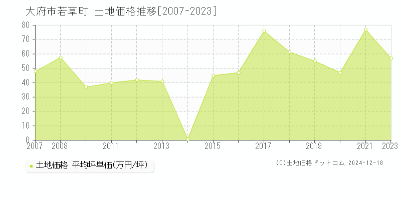 若草町(大府市)の土地価格推移グラフ(坪単価)[2007-2023年]