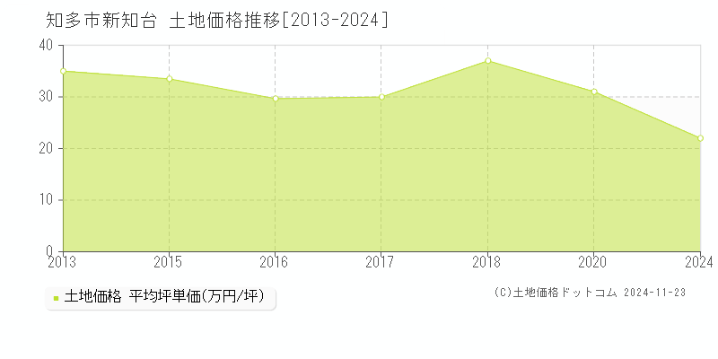 新知台(知多市)の土地価格推移グラフ(坪単価)[2013-2024年]