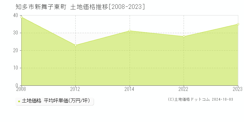 新舞子東町(知多市)の土地価格推移グラフ(坪単価)[2008-2023年]