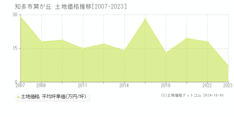 巽が丘(知多市)の土地価格推移グラフ(坪単価)[2007-2023年]