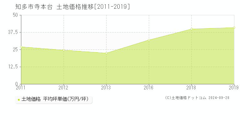 寺本台(知多市)の土地価格推移グラフ(坪単価)[2011-2019年]