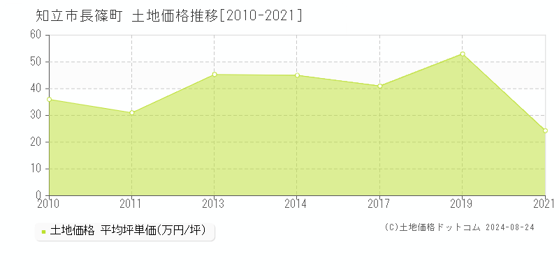 長篠町(知立市)の土地価格推移グラフ(坪単価)[2010-2021年]