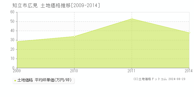 広見(知立市)の土地価格推移グラフ(坪単価)[2009-2014年]