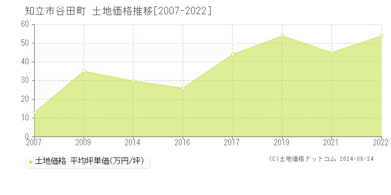 谷田町(知立市)の土地価格推移グラフ(坪単価)[2007-2022年]