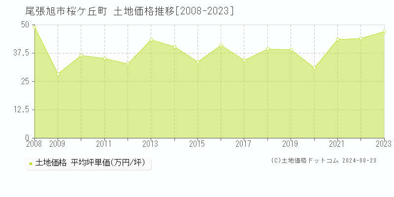 桜ケ丘町(尾張旭市)の土地価格推移グラフ(坪単価)