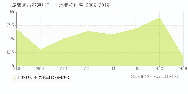 瀬戸川町(尾張旭市)の土地価格推移グラフ(坪単価)[2009-2019年]