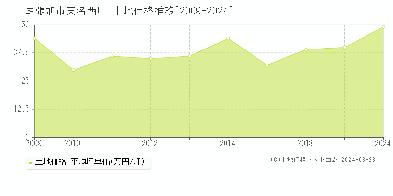 東名西町(尾張旭市)の土地価格推移グラフ(坪単価)