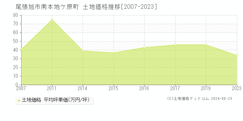 南本地ケ原町(尾張旭市)の土地価格推移グラフ(坪単価)