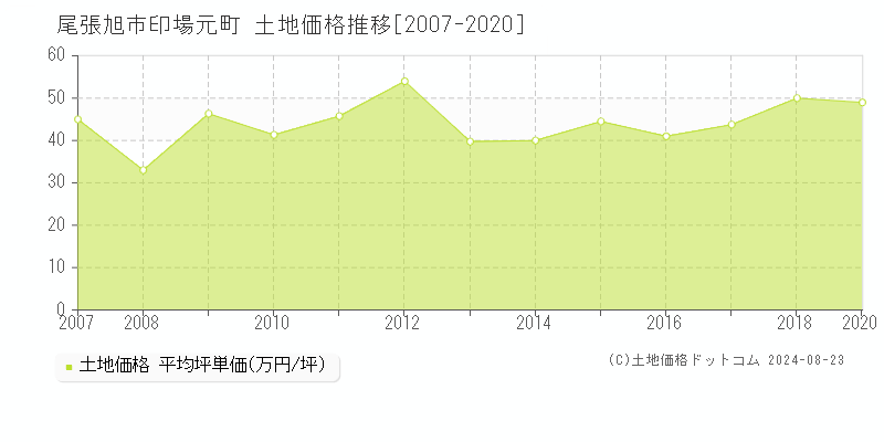 印場元町(尾張旭市)の土地価格推移グラフ(坪単価)