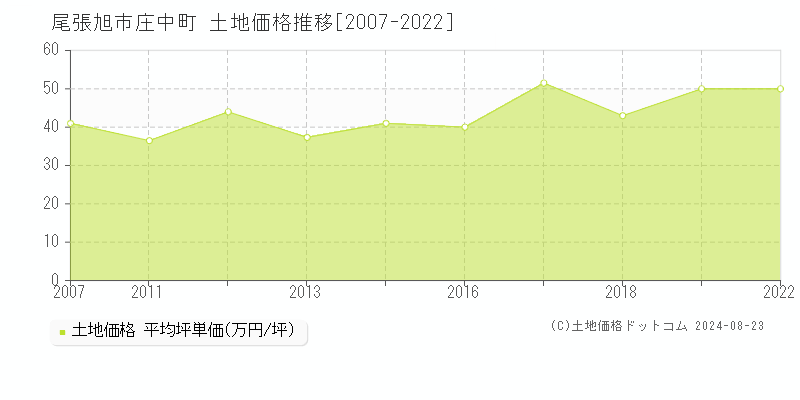 庄中町(尾張旭市)の土地価格推移グラフ(坪単価)[2007-2022年]