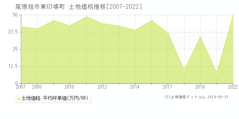 東印場町(尾張旭市)の土地価格推移グラフ(坪単価)[2007-2022年]