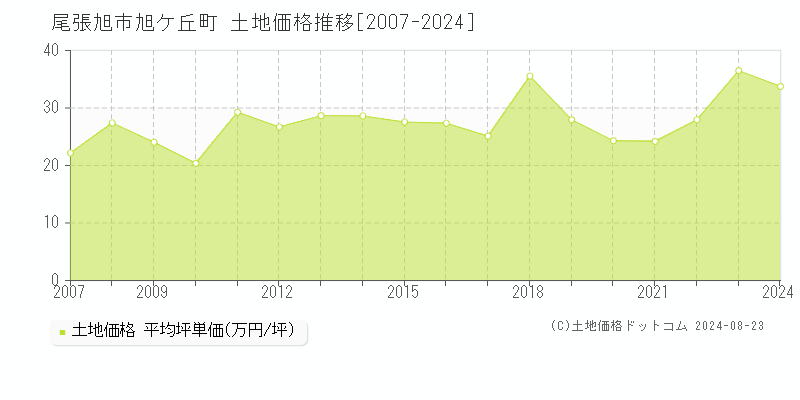 旭ケ丘町(尾張旭市)の土地価格推移グラフ(坪単価)