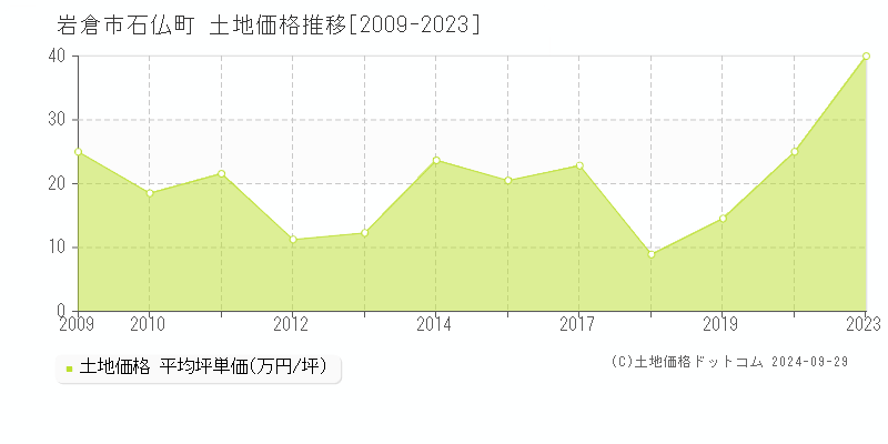 石仏町(岩倉市)の土地価格推移グラフ(坪単価)