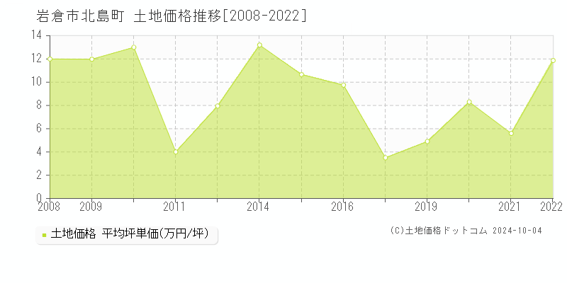 北島町(岩倉市)の土地価格推移グラフ(坪単価)