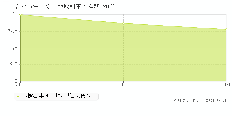 岩倉市栄町の土地取引事例推移グラフ 