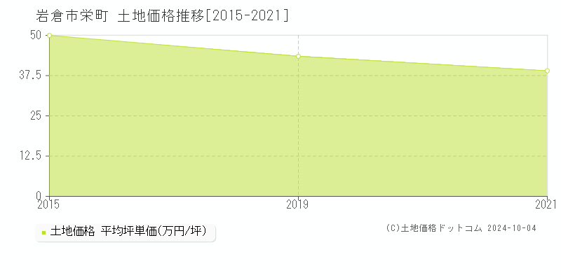 岩倉市栄町の土地取引事例推移グラフ 