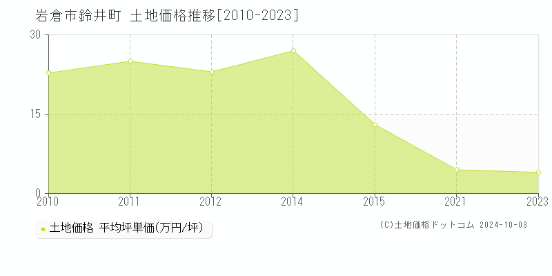 鈴井町(岩倉市)の土地価格推移グラフ(坪単価)[2010-2023年]