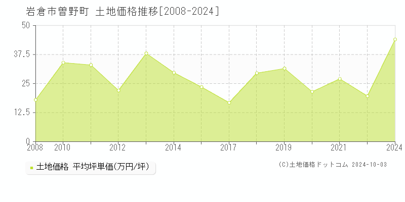 曽野町(岩倉市)の土地価格推移グラフ(坪単価)[2008-2024年]