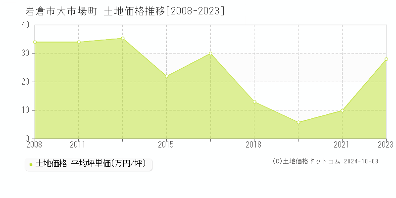 大市場町(岩倉市)の土地価格推移グラフ(坪単価)[2008-2023年]