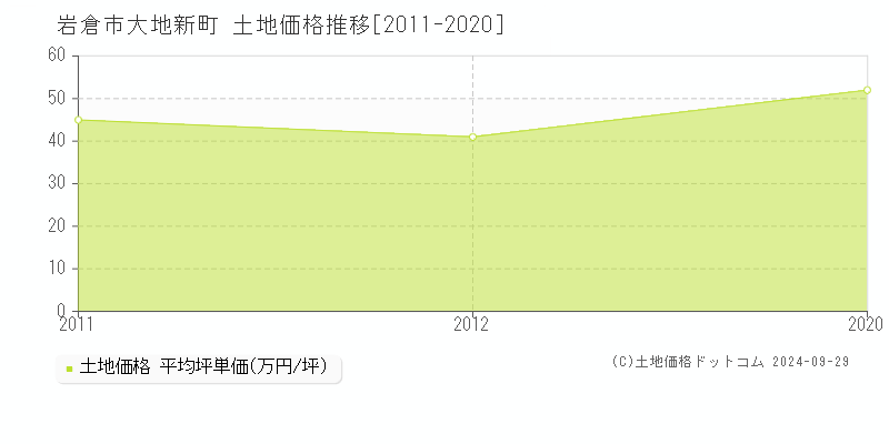 大地新町(岩倉市)の土地価格推移グラフ(坪単価)[2011-2020年]