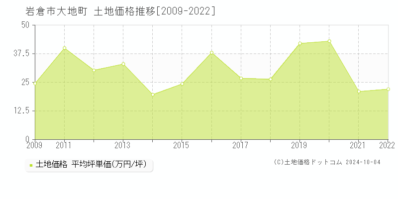 大地町(岩倉市)の土地価格推移グラフ(坪単価)[2009-2022年]