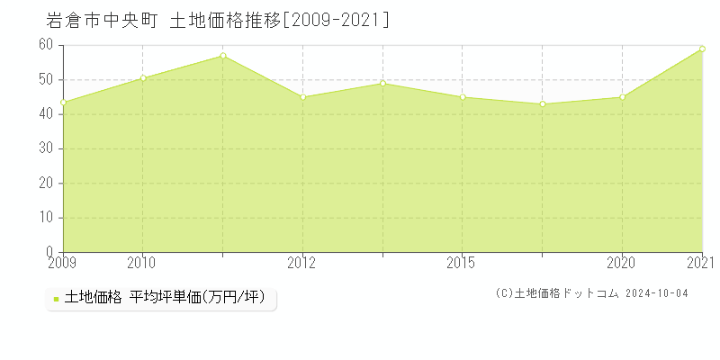 中央町(岩倉市)の土地価格推移グラフ(坪単価)[2009-2021年]