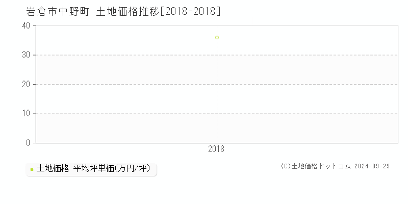 中野町(岩倉市)の土地価格推移グラフ(坪単価)[2018-2018年]