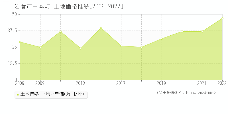 中本町(岩倉市)の土地価格推移グラフ(坪単価)[2008-2022年]