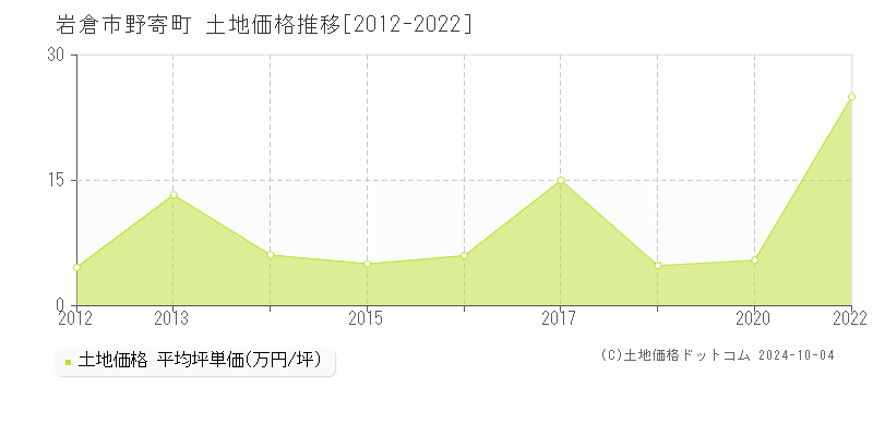 野寄町(岩倉市)の土地価格推移グラフ(坪単価)[2012-2022年]