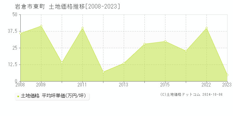 東町(岩倉市)の土地価格推移グラフ(坪単価)[2008-2023年]