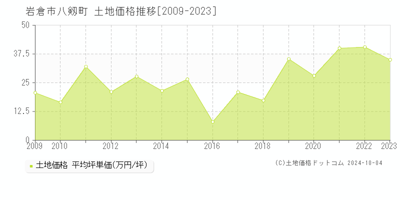 八剱町(岩倉市)の土地価格推移グラフ(坪単価)