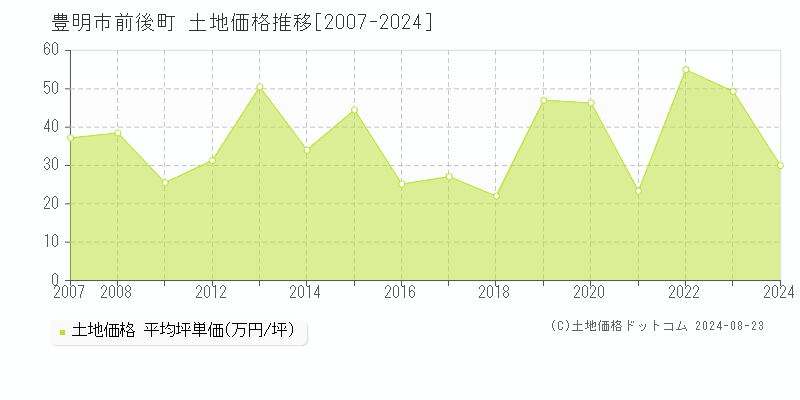 前後町(豊明市)の土地価格推移グラフ(坪単価)