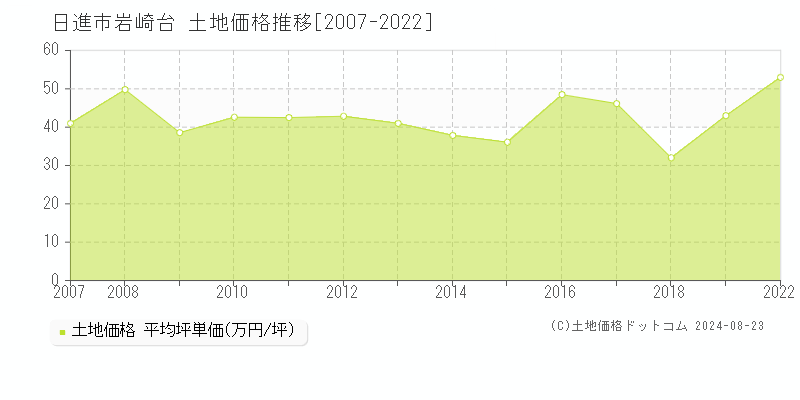 日進市岩崎台の土地取引事例推移グラフ 