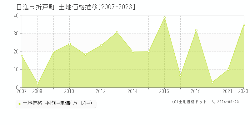 折戸町(日進市)の土地価格推移グラフ(坪単価)